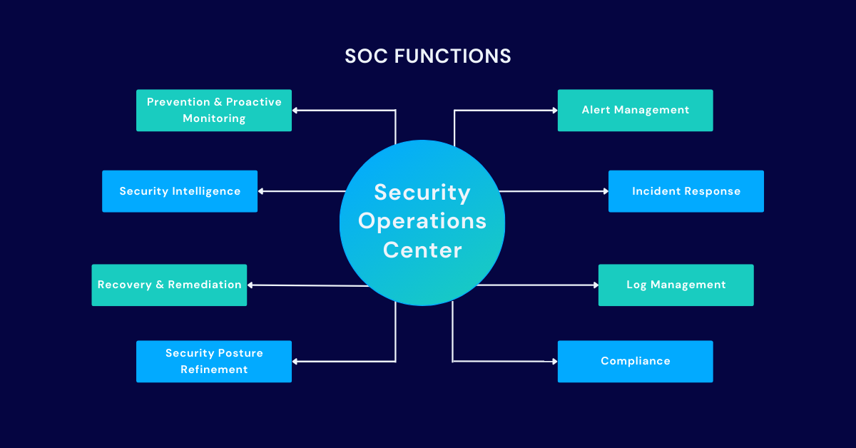 SOC چیست؟