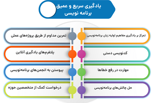 یادگیری سریع و عمیق برنامه نویسی