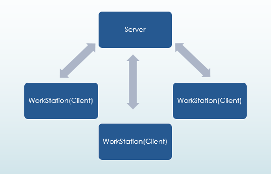 شبکه‌های Client-Server