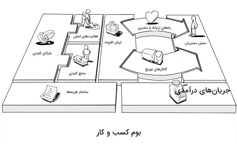 خرید بوم کسب و کار مختلف و آماده