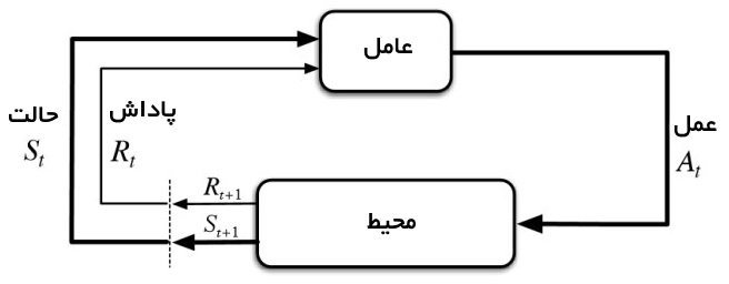 ایده اساسی مدل یادگیری تقویتی