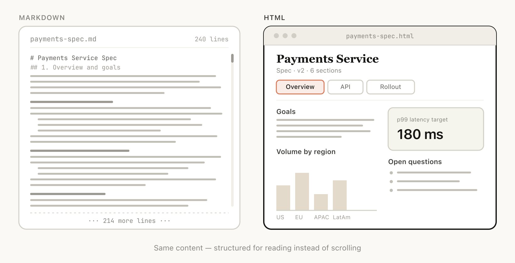 اهمیت وضوح بصری و سهولت خواندن تفاوت بین HTML و Markdown